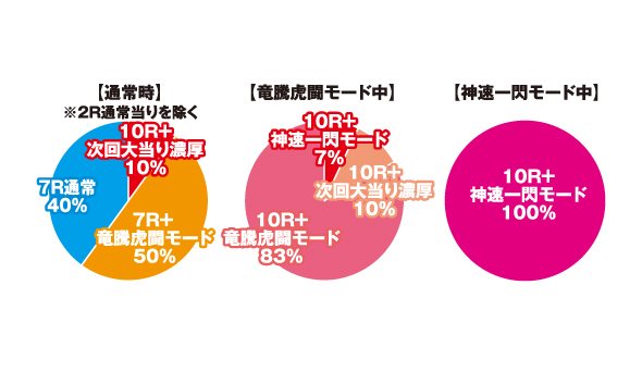 P真・座頭市物語 大当り割合グラフ