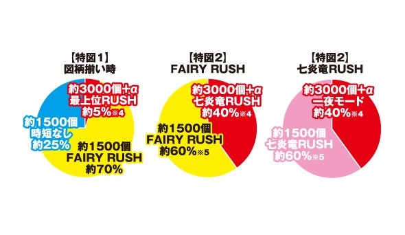 P FAIRY TAIL これが七炎竜の力だ 大当り割合グラフ