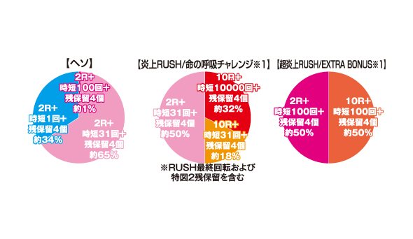 Pフィーバー炎炎ノ消防隊Light ver. 大当り割合グラフ