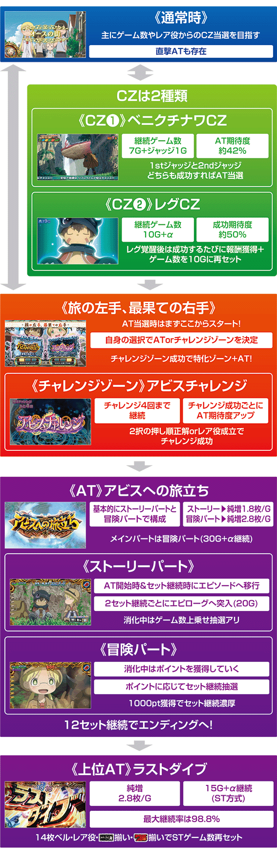 メイドインアビス　ゲームフロー