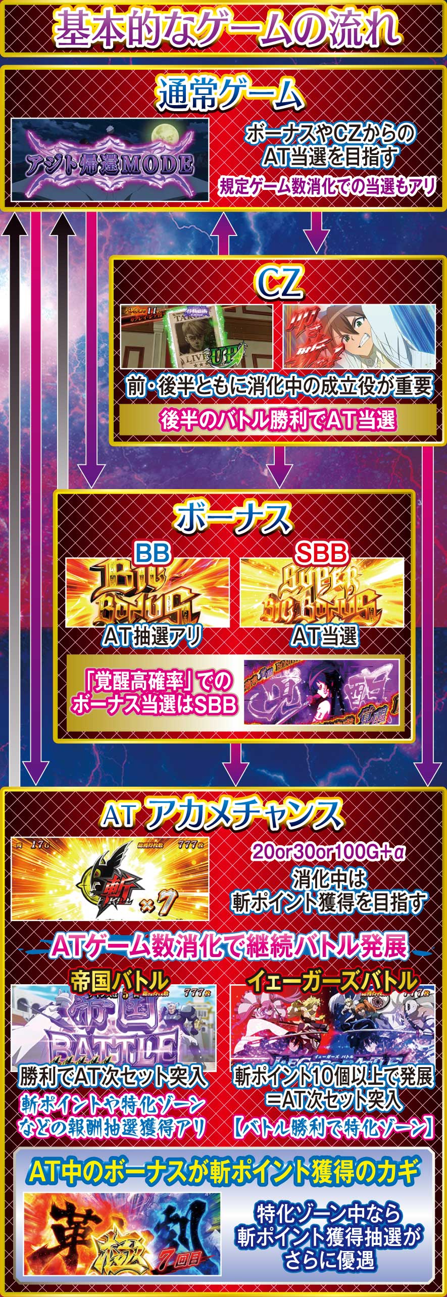 L アカメが斬る! 2 解説動画／ゲームフロー ゲームフロー