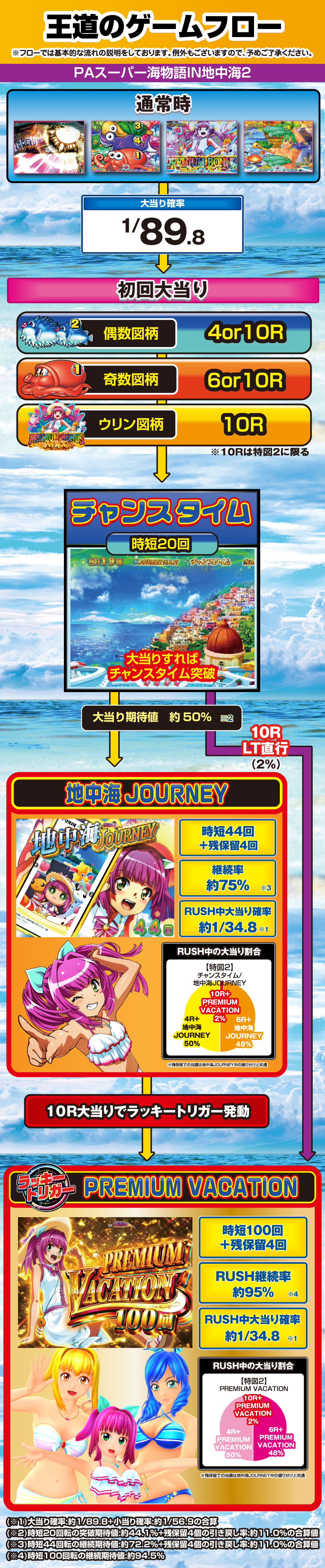 PAスーパー海物語IN地中海2 解説動画／ゲームフロー ゲームフロー