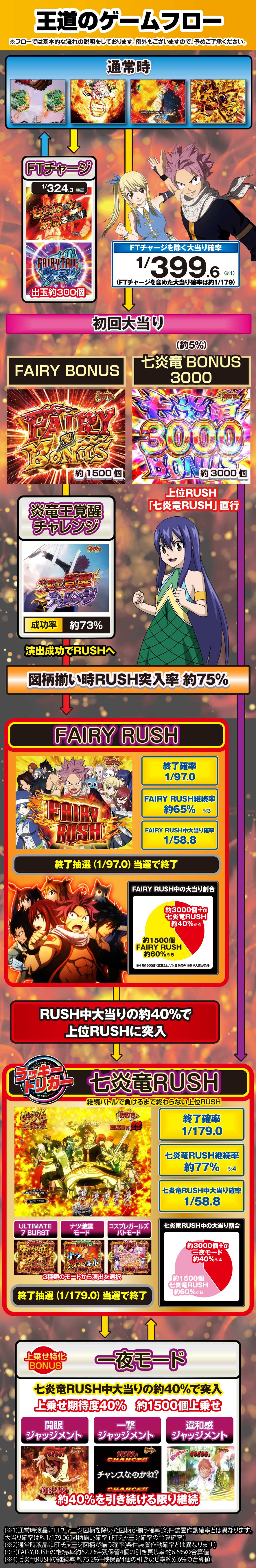 P FAIRY TAIL これが七炎竜の力だ 解説動画／ゲームフロー ゲームフロー